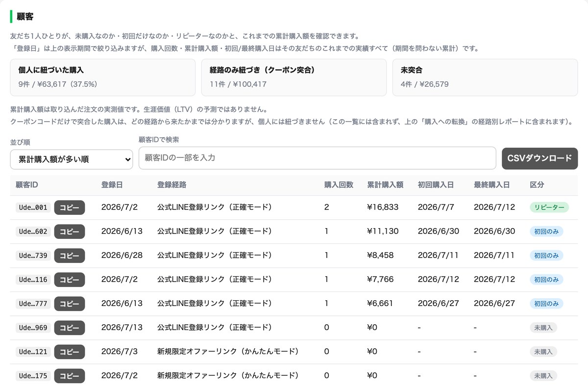 顧客リストに友だちごとの購入回数・累計購入額と「リピーター」「初回のみ」「未購入」の区分バッジ、個人に紐づいた購入の割合が表示されている管理画面の画面