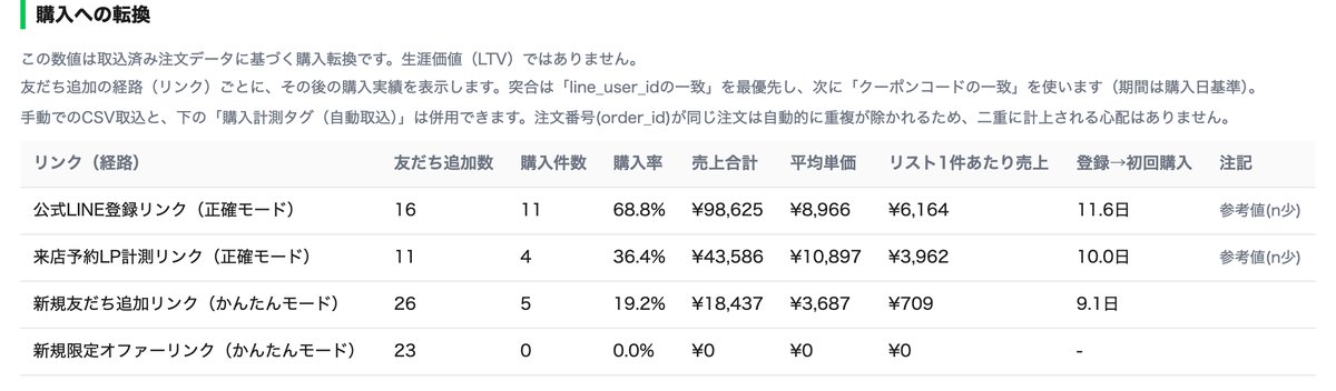 経路別の購入率・売上合計・リスト1件あたり売上が表示されている管理画面の画面